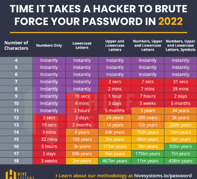 Hive Systems Password Table Image/Hive Systems