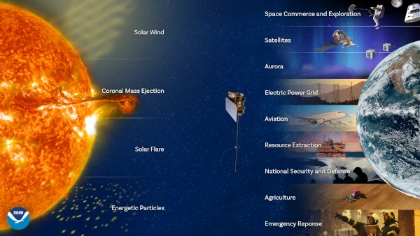 NOAA’s SWFO-L1 an Early Warning Beacon for Solar Storms 2 NOAA’s SWFO-L1 an Early Warning Beacon for Solar Storms